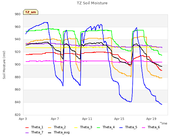 Explore the graph:TZ Soil Moisture in a new window