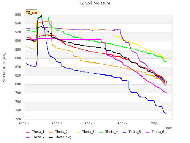 Explore the graph:TZ Soil Moisture in a new window