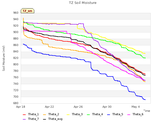 Explore the graph:TZ Soil Moisture in a new window
