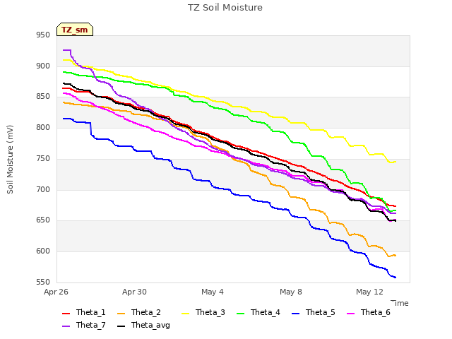 Explore the graph:TZ Soil Moisture in a new window