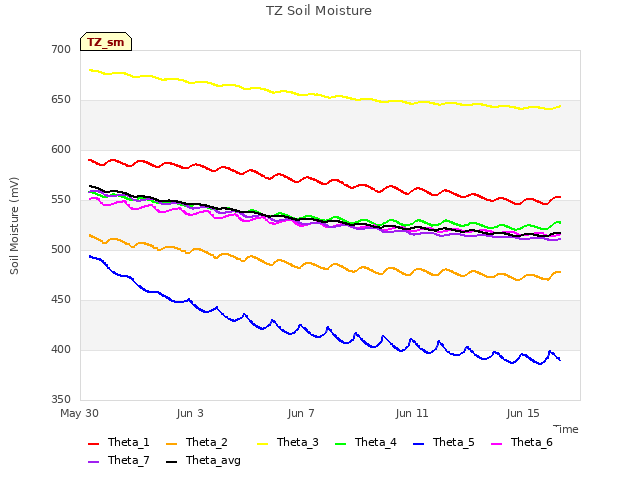 Explore the graph:TZ Soil Moisture in a new window