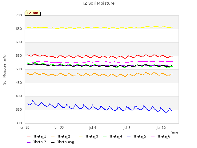 Explore the graph:TZ Soil Moisture in a new window