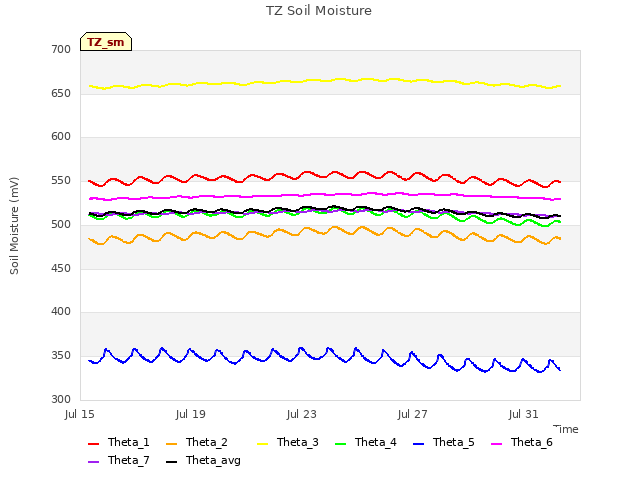 Explore the graph:TZ Soil Moisture in a new window