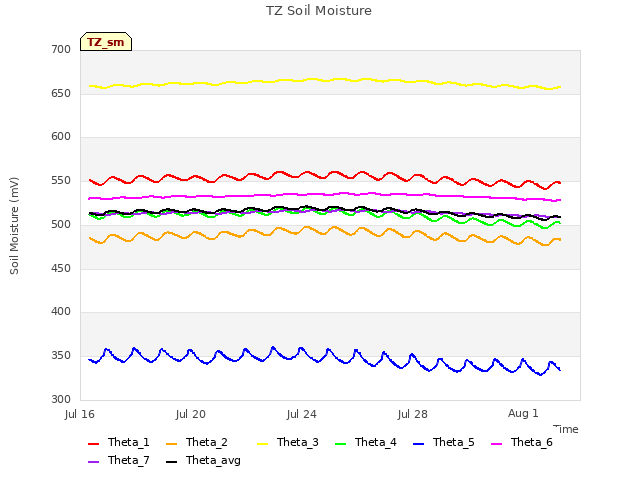 Explore the graph:TZ Soil Moisture in a new window