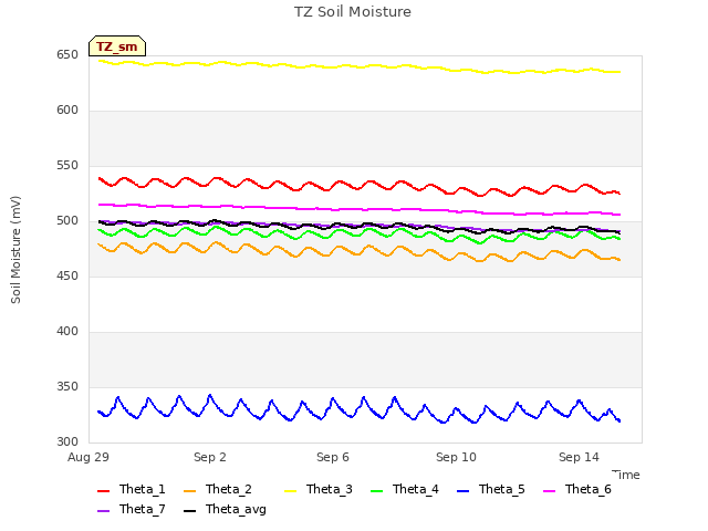 Explore the graph:TZ Soil Moisture in a new window