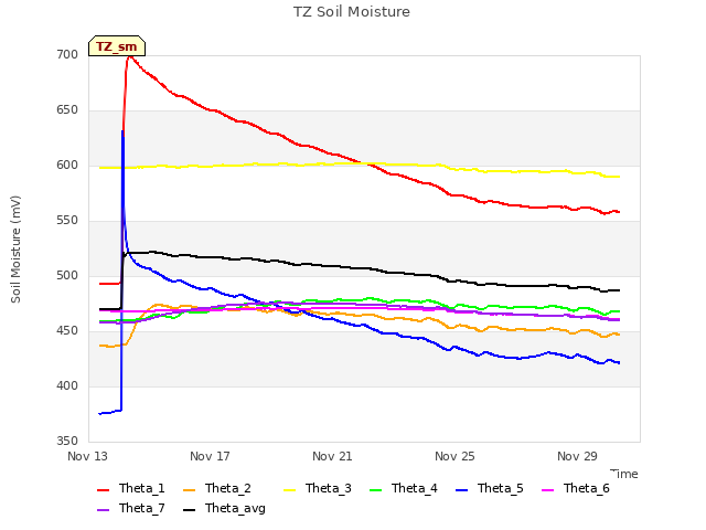 Explore the graph:TZ Soil Moisture in a new window