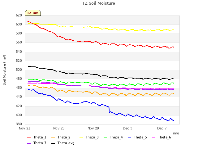 Explore the graph:TZ Soil Moisture in a new window