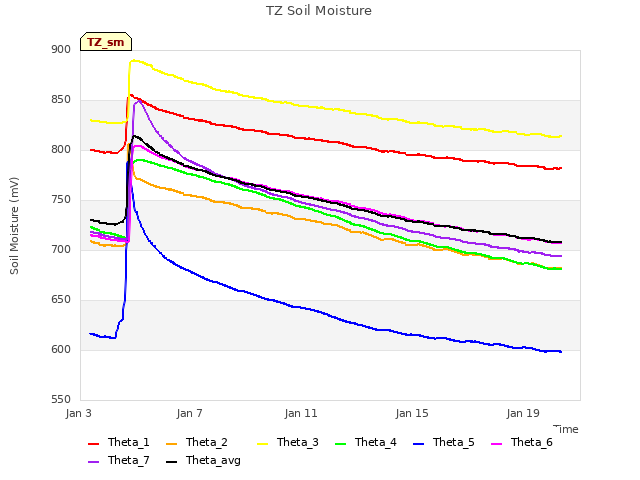 Explore the graph:TZ Soil Moisture in a new window