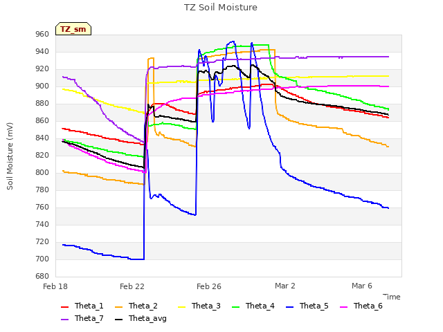 Explore the graph:TZ Soil Moisture in a new window