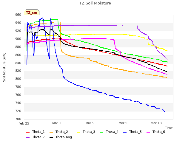 Explore the graph:TZ Soil Moisture in a new window