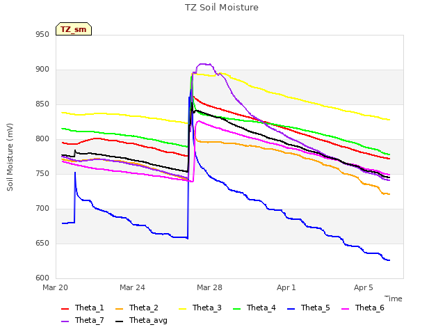 Explore the graph:TZ Soil Moisture in a new window