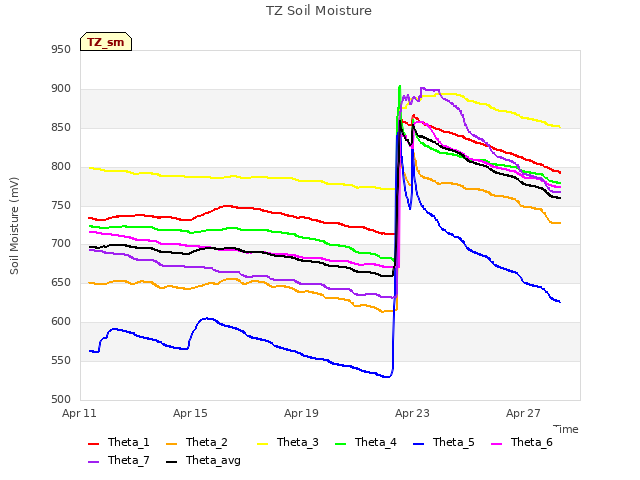 Explore the graph:TZ Soil Moisture in a new window
