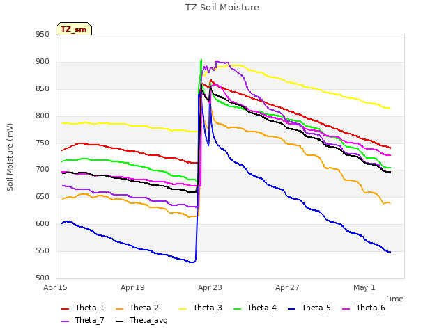 Explore the graph:TZ Soil Moisture in a new window