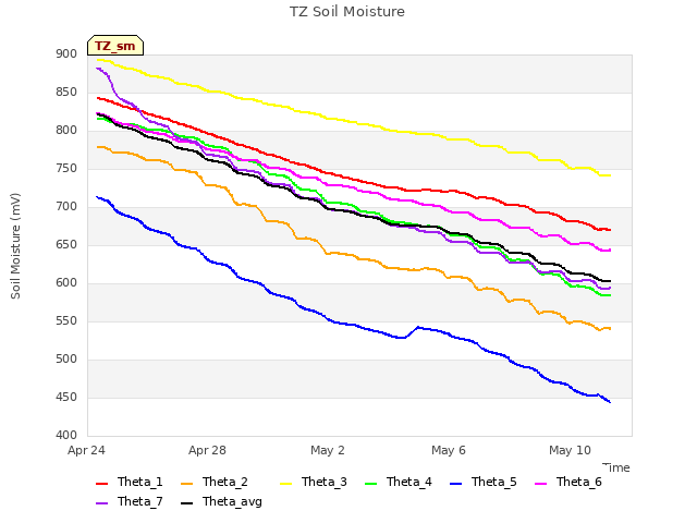 Explore the graph:TZ Soil Moisture in a new window