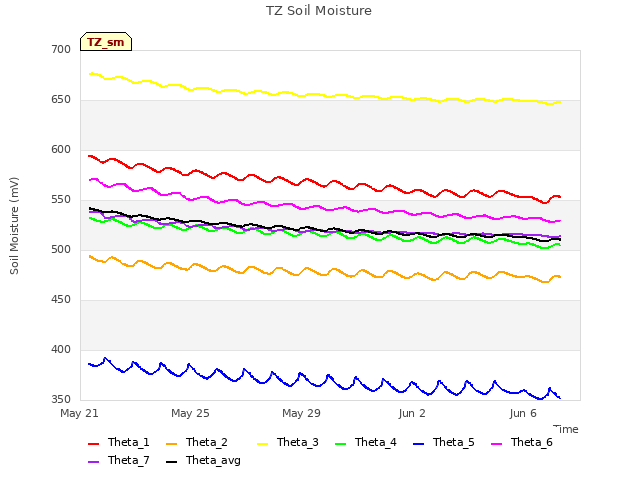 Explore the graph:TZ Soil Moisture in a new window