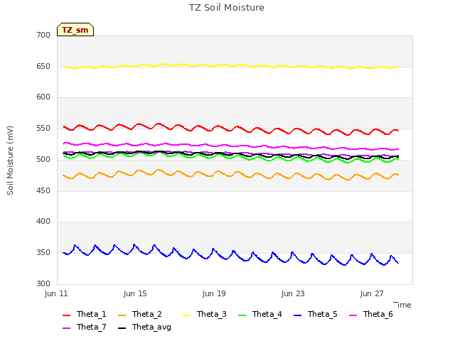 Explore the graph:TZ Soil Moisture in a new window