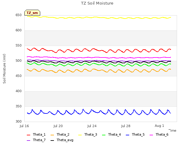 Explore the graph:TZ Soil Moisture in a new window