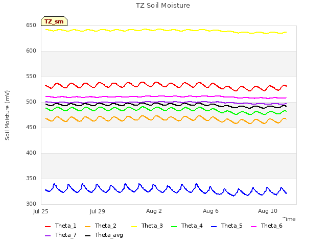 Explore the graph:TZ Soil Moisture in a new window