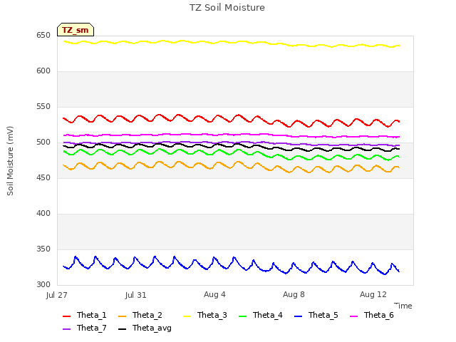 Explore the graph:TZ Soil Moisture in a new window