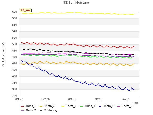 Explore the graph:TZ Soil Moisture in a new window