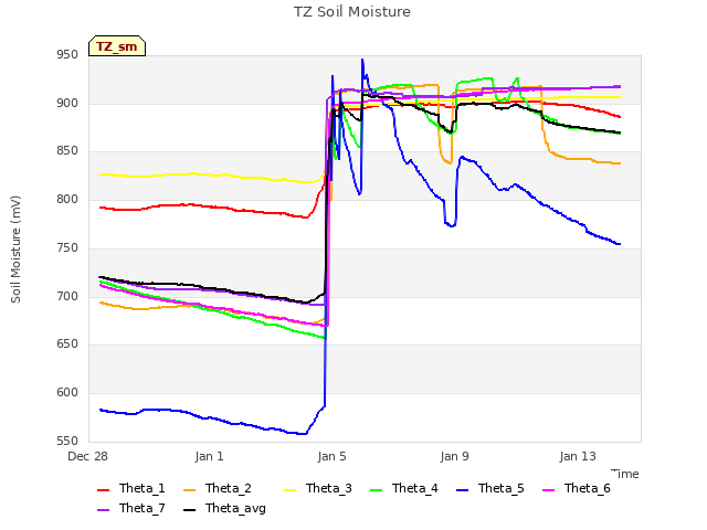 Explore the graph:TZ Soil Moisture in a new window