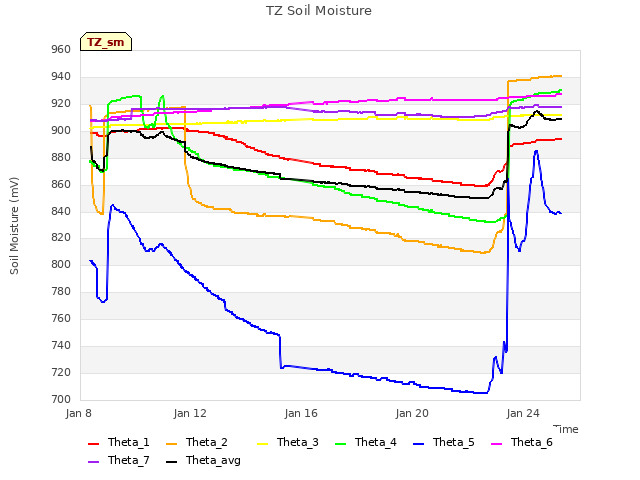 Explore the graph:TZ Soil Moisture in a new window
