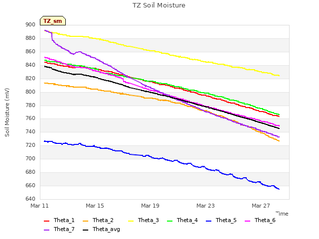 Explore the graph:TZ Soil Moisture in a new window