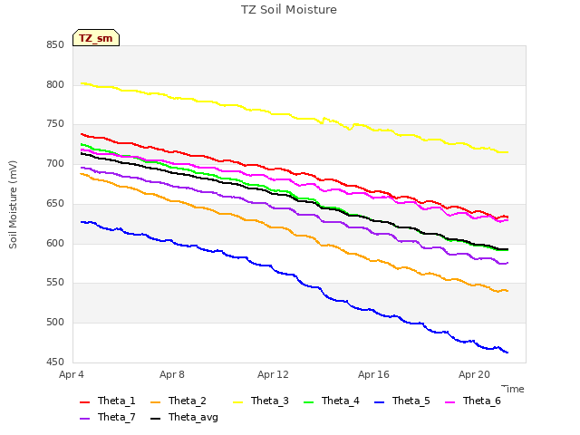 Explore the graph:TZ Soil Moisture in a new window