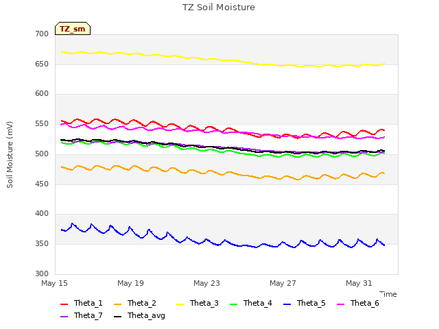 Explore the graph:TZ Soil Moisture in a new window