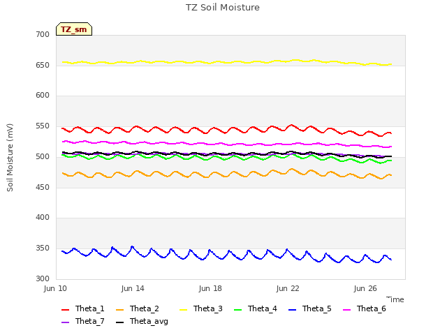Explore the graph:TZ Soil Moisture in a new window