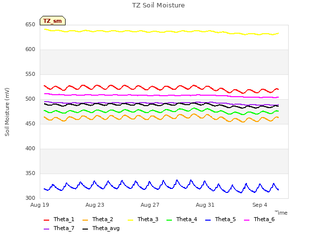 Explore the graph:TZ Soil Moisture in a new window