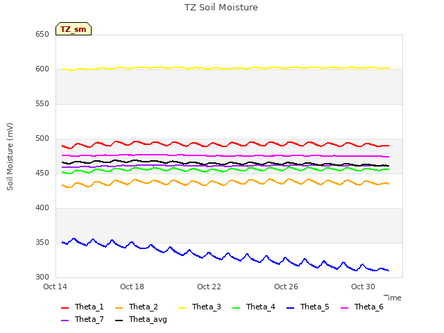 Explore the graph:TZ Soil Moisture in a new window