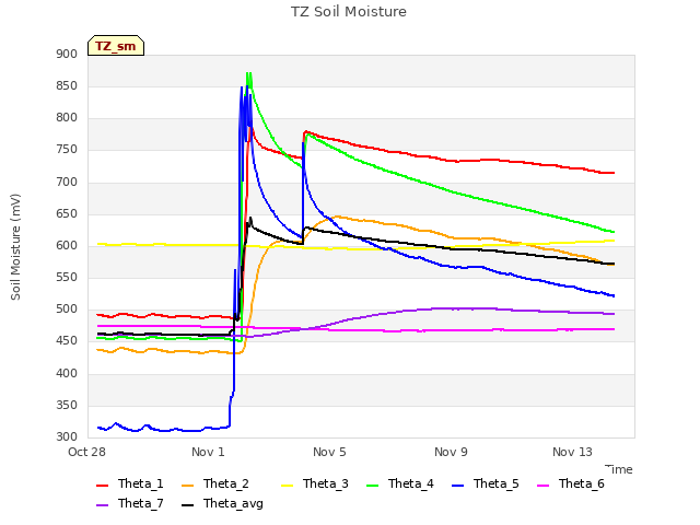 Explore the graph:TZ Soil Moisture in a new window