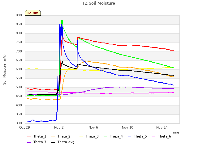 Explore the graph:TZ Soil Moisture in a new window