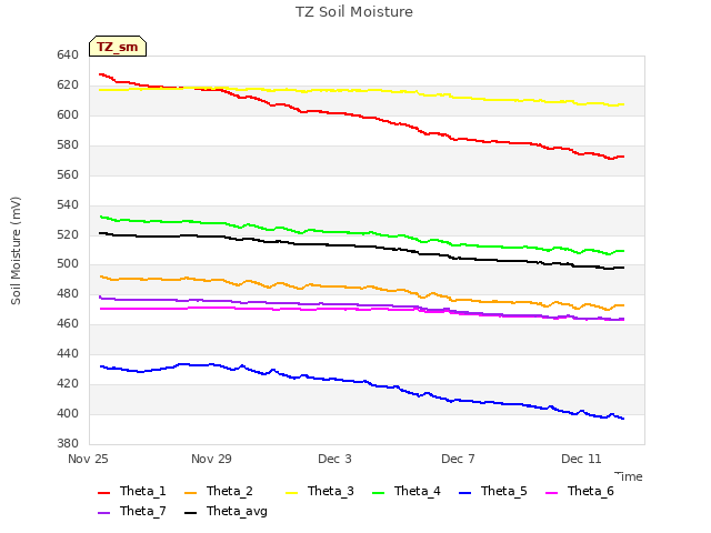Explore the graph:TZ Soil Moisture in a new window