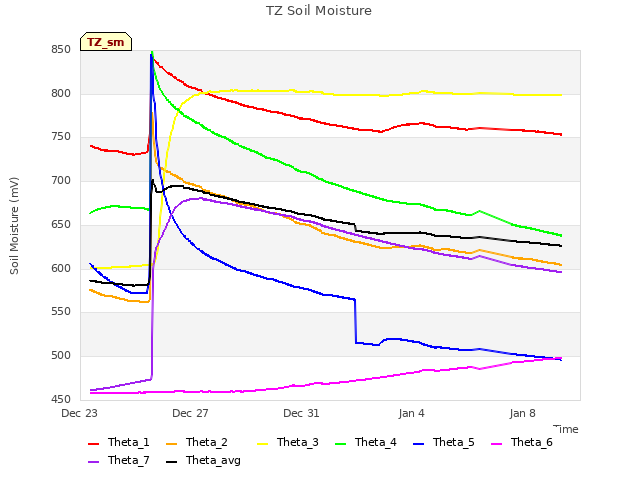 Explore the graph:TZ Soil Moisture in a new window