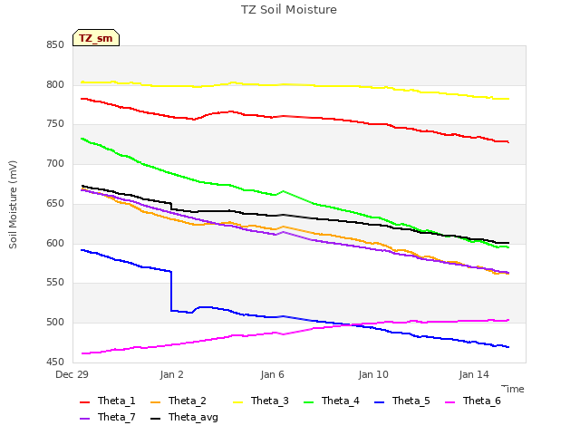 Explore the graph:TZ Soil Moisture in a new window