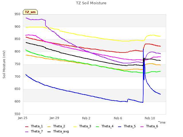 Explore the graph:TZ Soil Moisture in a new window