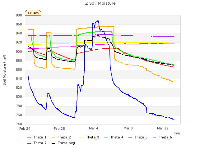 Explore the graph:TZ Soil Moisture in a new window