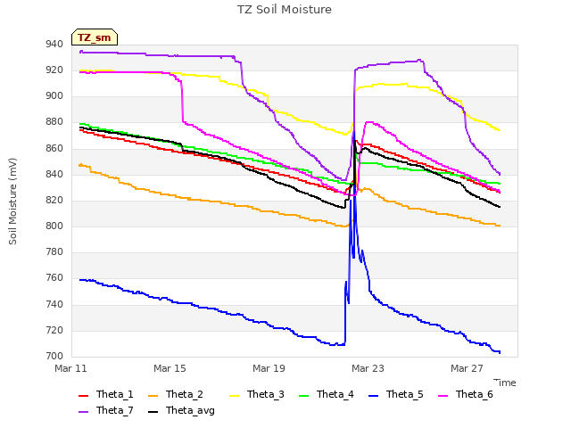 Explore the graph:TZ Soil Moisture in a new window