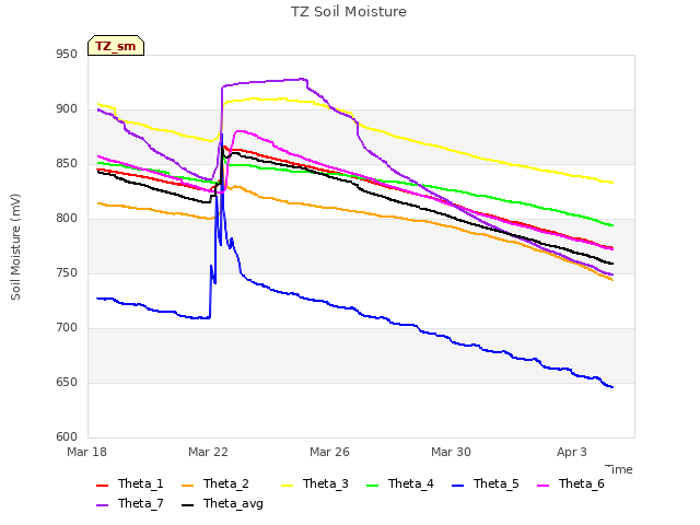 Explore the graph:TZ Soil Moisture in a new window