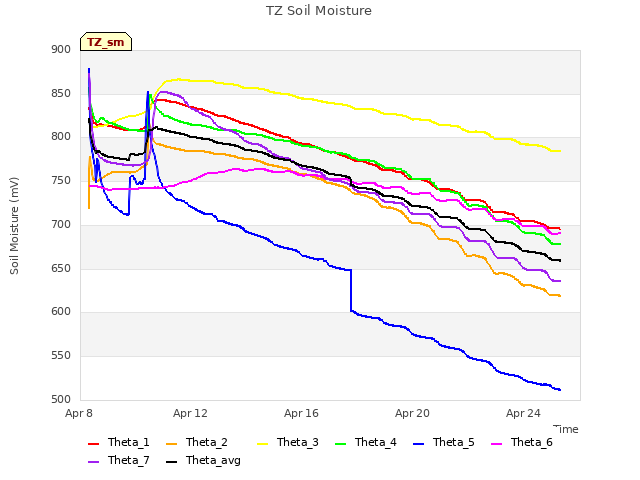 Explore the graph:TZ Soil Moisture in a new window