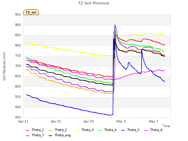 Explore the graph:TZ Soil Moisture in a new window