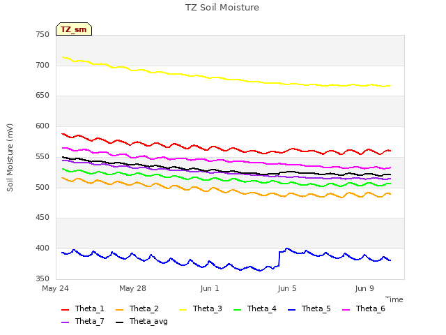 Explore the graph:TZ Soil Moisture in a new window