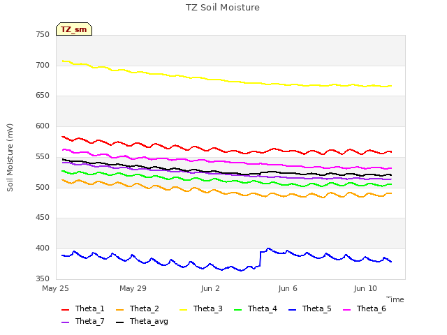 Explore the graph:TZ Soil Moisture in a new window