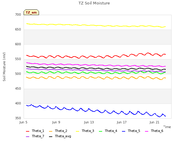 Explore the graph:TZ Soil Moisture in a new window