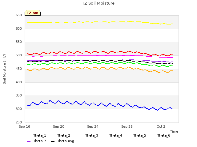 Explore the graph:TZ Soil Moisture in a new window