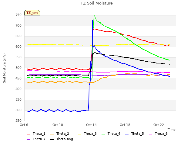 Explore the graph:TZ Soil Moisture in a new window