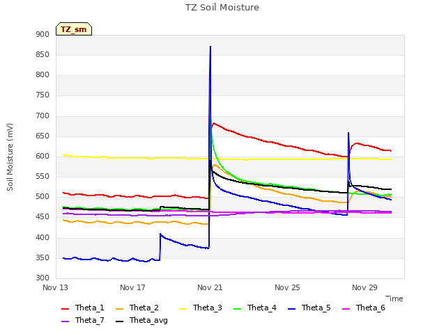 Explore the graph:TZ Soil Moisture in a new window