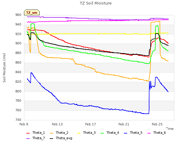 Explore the graph:TZ Soil Moisture in a new window